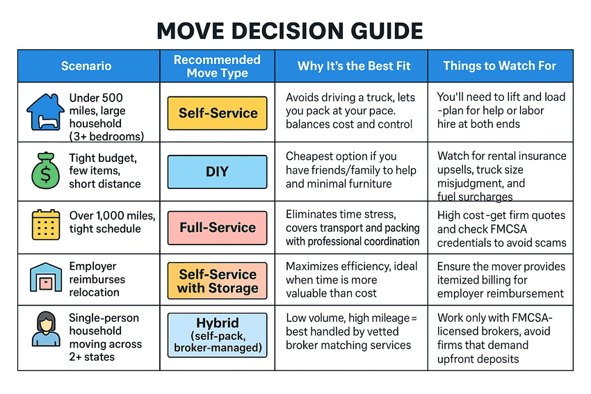move decision guide