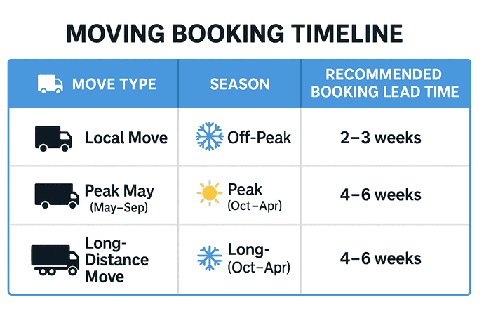 booking timeline