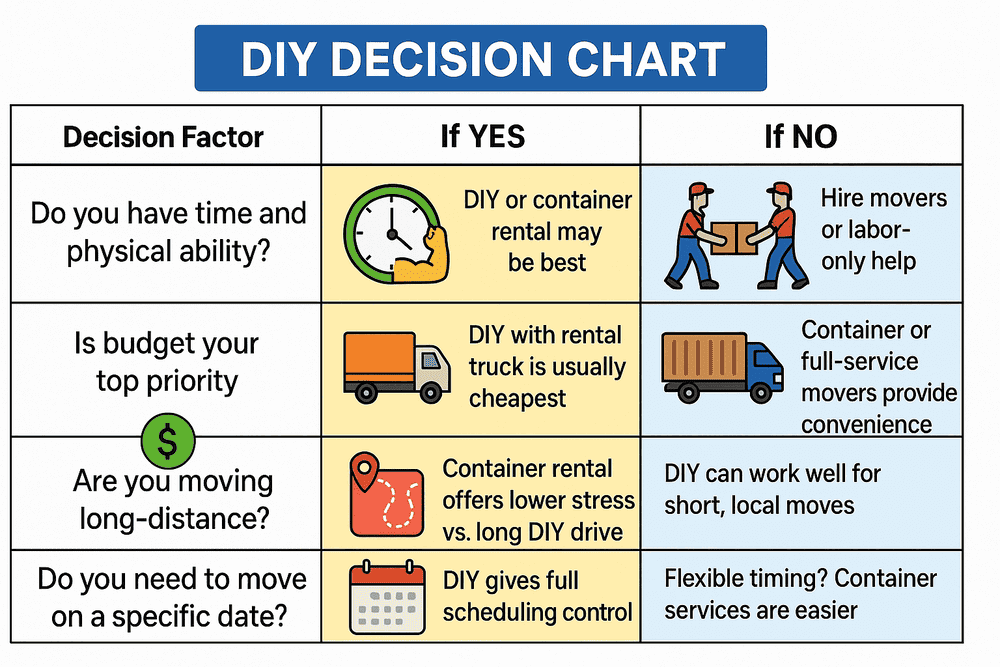 self move decision chart